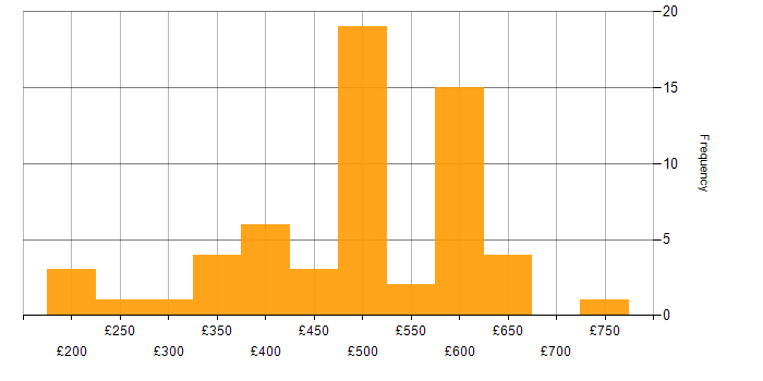 Daily rate histogram for Cisco in Berkshire