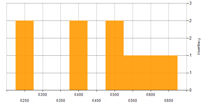 Daily rate histogram for Confluence in Berkshire