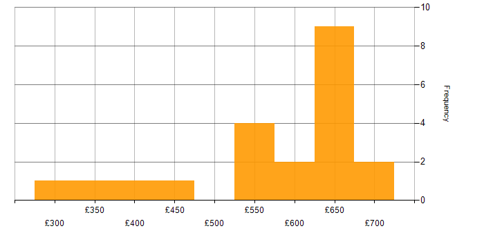 Daily rate histogram for Continuous Integration in Berkshire