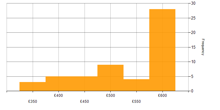 Daily rate histogram for C# in Berkshire