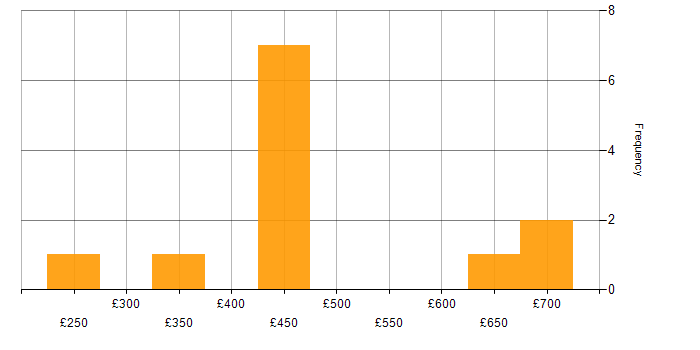 Daily rate histogram for Data Quality in Berkshire