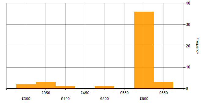 Daily rate histogram for DNS in Berkshire