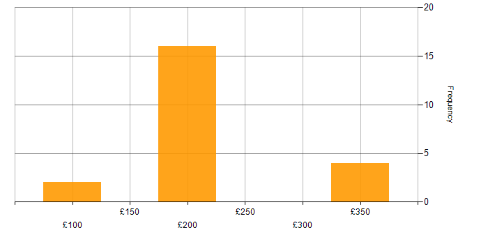 Daily rate histogram for Driving Licence in Berkshire