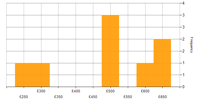 Daily rate histogram for E-Commerce in Berkshire
