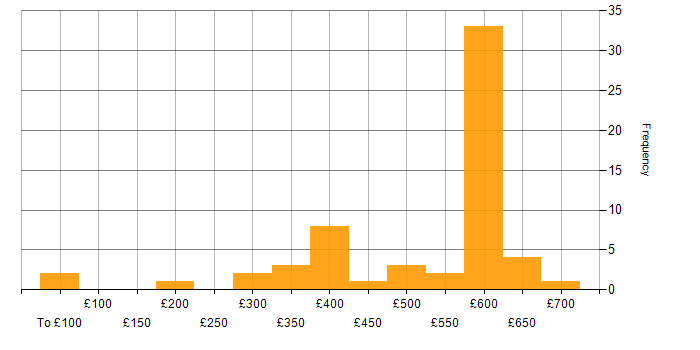 Daily rate histogram for Firewall in Berkshire