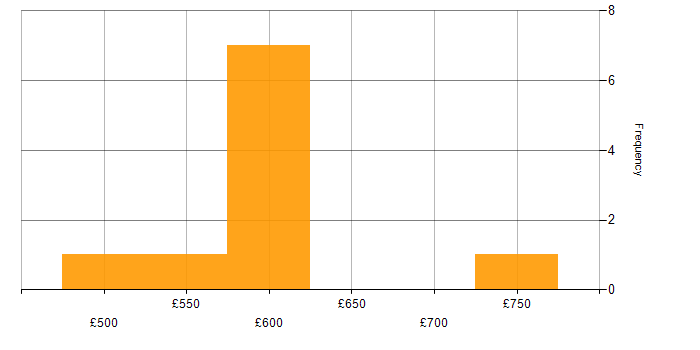 Daily rate histogram for Functional Consultant in Berkshire