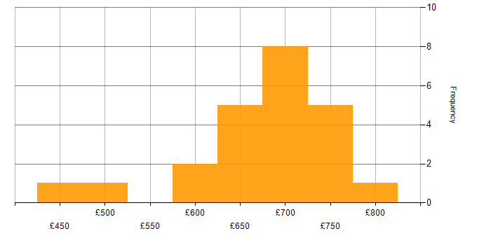 Daily rate histogram for GAP Analysis in Berkshire