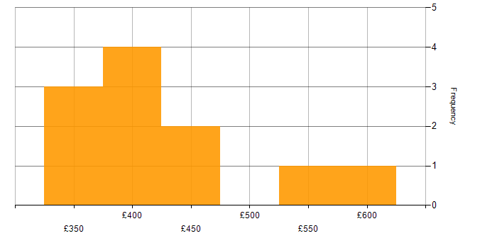 Daily rate histogram for GCP in Berkshire