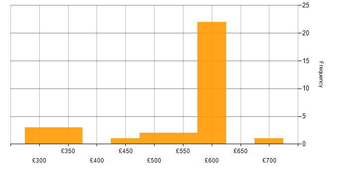 Daily rate histogram for Infrastructure Engineer in Berkshire