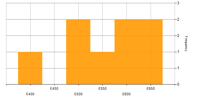 Daily rate histogram for Infrastructure Project Manager in Berkshire