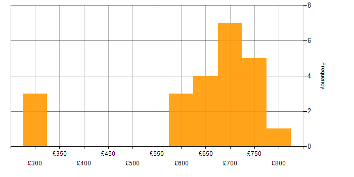 Daily rate histogram for Integration Testing in Berkshire