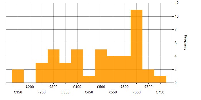Daily rate histogram for JIRA in Berkshire