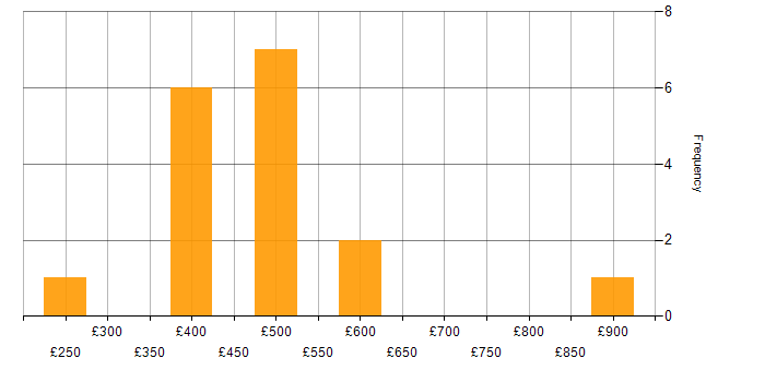 Daily rate histogram for Legal in Berkshire