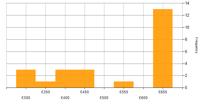 Daily rate histogram for Oracle Database in Berkshire