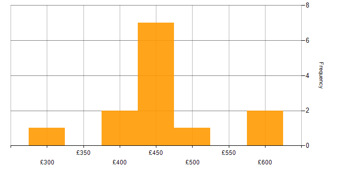 Daily rate histogram for PHP in Berkshire