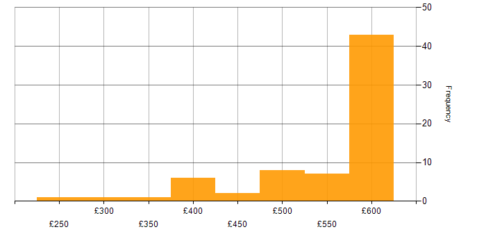 Daily rate histogram for PowerShell in Berkshire