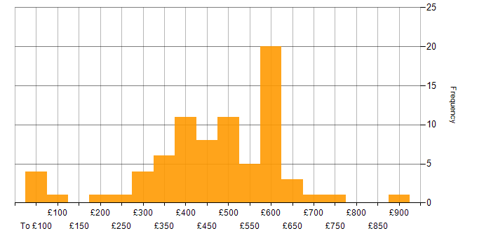 Daily rate histogram for Project Management in Berkshire