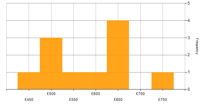 Daily rate histogram for Security Manager in Berkshire