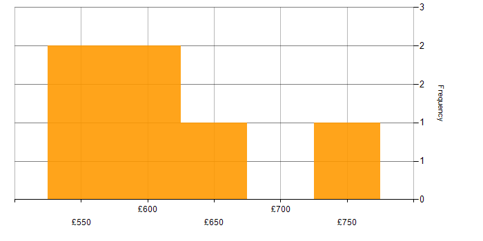 Daily rate histogram for Service Design in Berkshire