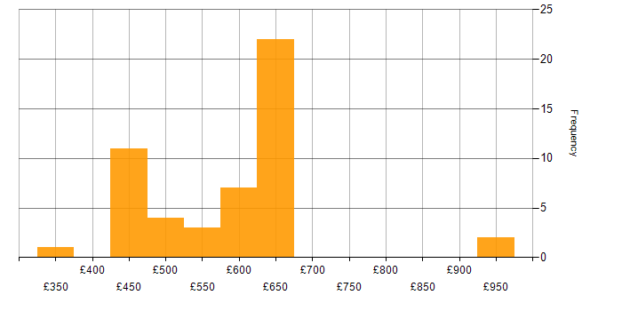 Daily rate histogram for Software Engineering in Berkshire