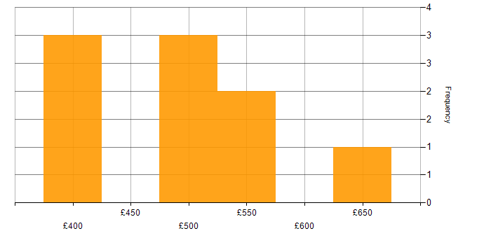 Daily rate histogram for Supplier Management in Berkshire