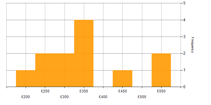 Daily rate histogram for Tableau in Berkshire