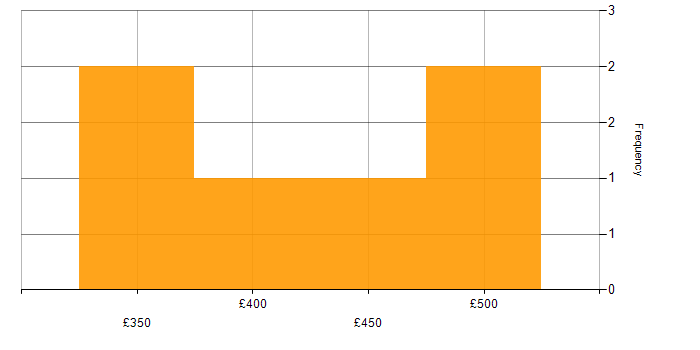 Daily rate histogram for Telecoms Manager in Berkshire