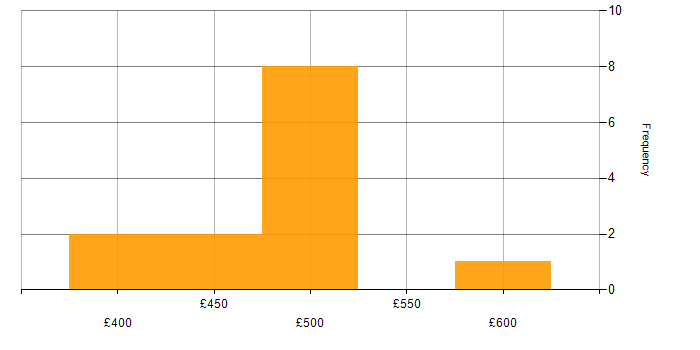 Daily rate histogram for Test Analyst in Berkshire