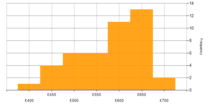 Daily rate histogram for Test Automation in Berkshire