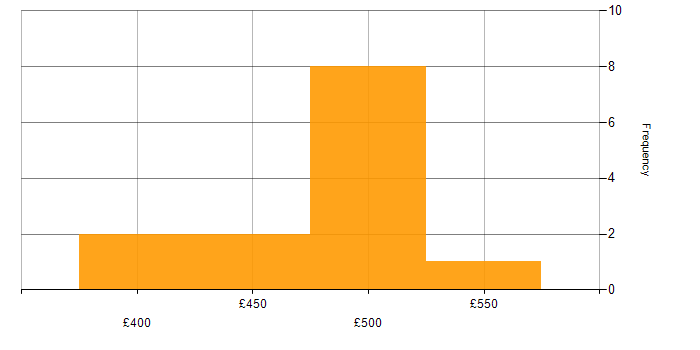 Daily rate histogram for Test Management in Berkshire