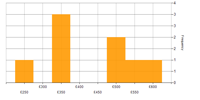 Daily rate histogram for UX Design in Berkshire