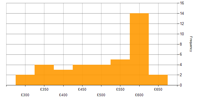 Daily rate histogram for VMware Infrastructure in Berkshire