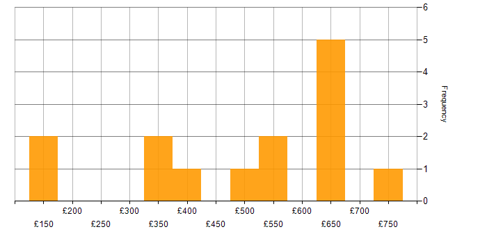Daily rate histogram for WAN in Berkshire