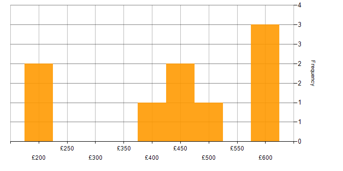 Daily rate histogram for Asset Management in Birmingham