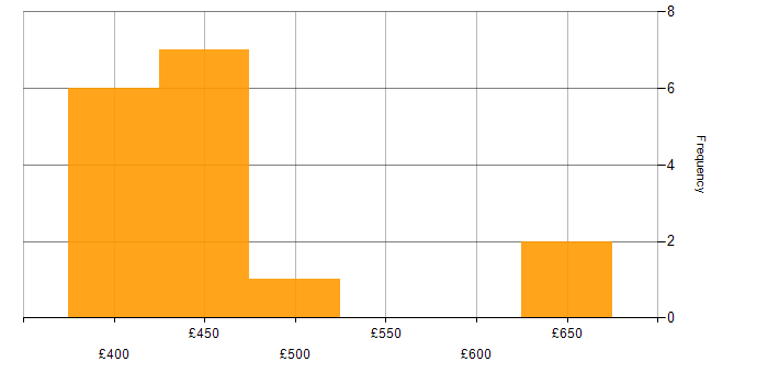 Daily rate histogram for Business Manager in Birmingham