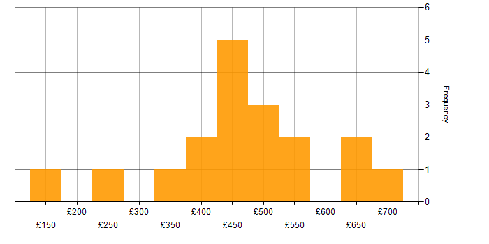 Daily rate histogram for Change Management in Birmingham