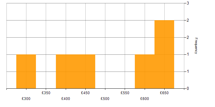 Daily rate histogram for Containerisation in Birmingham