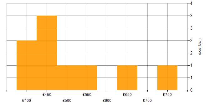 Daily rate histogram for Data Structures in Birmingham