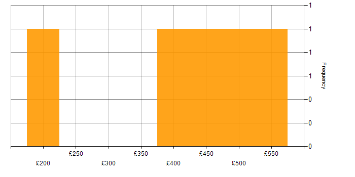 Daily rate histogram for Data Visualisation in Birmingham