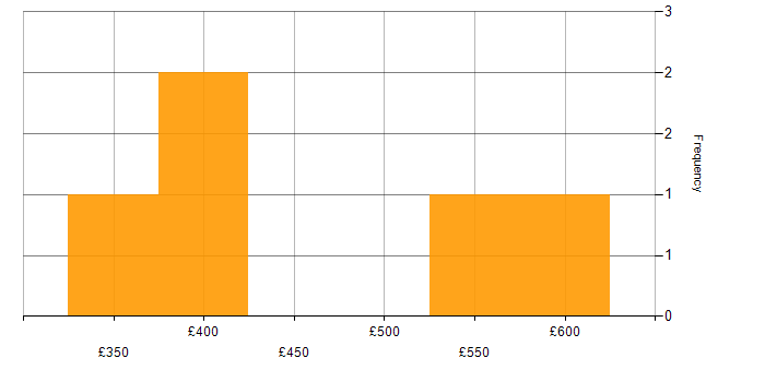 Daily rate histogram for High Availability in Birmingham