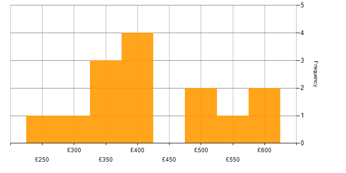 Daily rate histogram for Incident Management in Birmingham