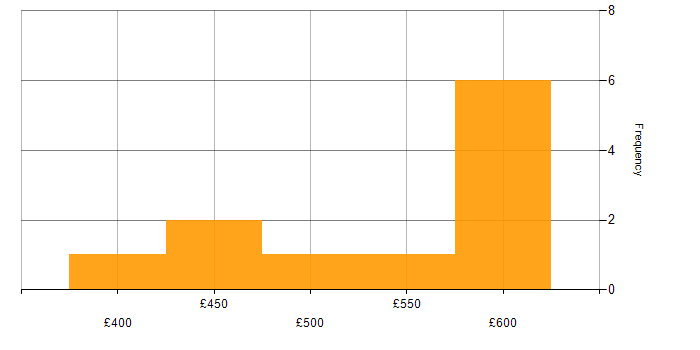 Daily rate histogram for JSON in Birmingham