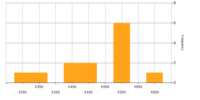 Daily rate histogram for Management Information System in Birmingham