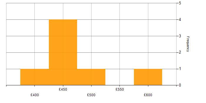 Daily rate histogram for Network Security in Birmingham