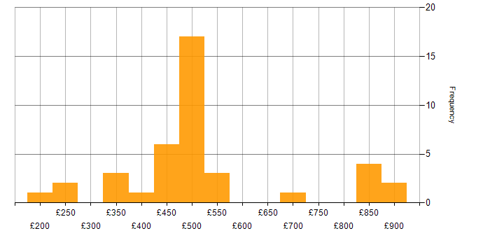 Daily rate histogram for Project Management in Birmingham