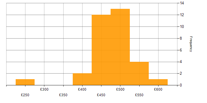 Daily rate histogram for Project Manager in Birmingham