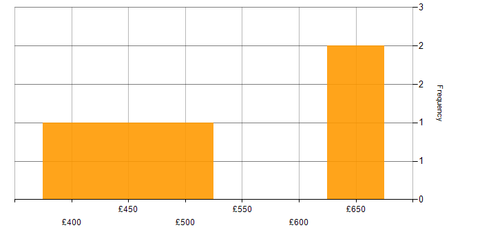 Daily rate histogram for Project Planning in Birmingham