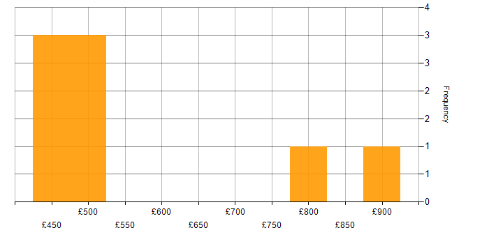 Daily rate histogram for SaaS in Birmingham