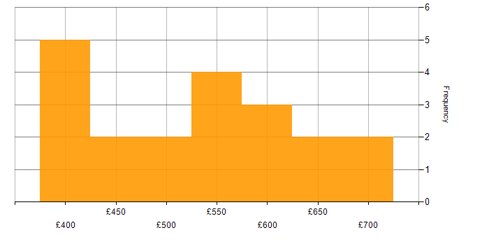 Daily rate histogram for Scrum in Birmingham