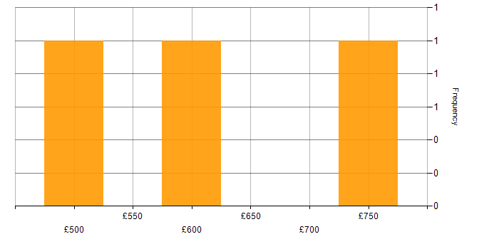 Daily rate histogram for Security Engineer in Birmingham